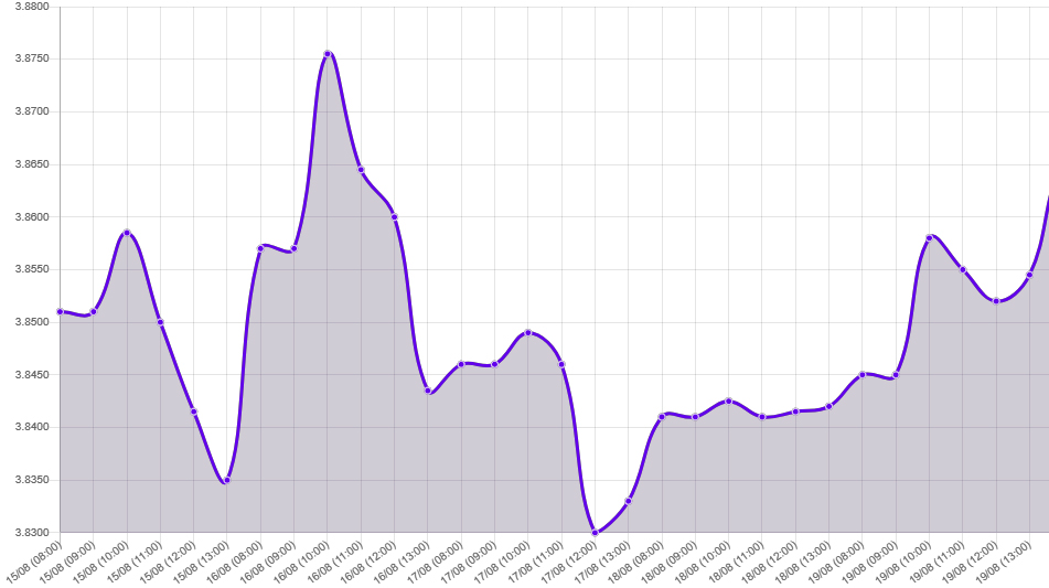 Gráfico: tipo de cambio precio dolar hoy